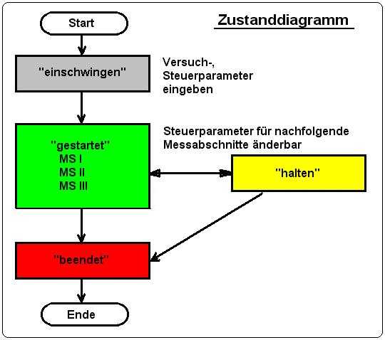 Zustanddiagramm